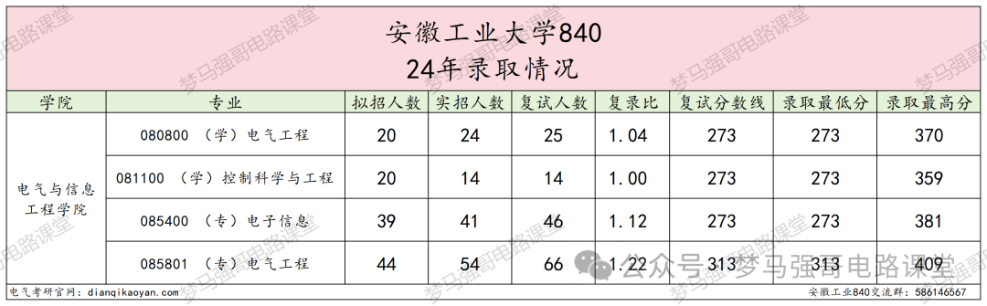 图片[6]-太好考！保护一志愿，一所低调有实力的院校！安徽工业大学840-电气考研