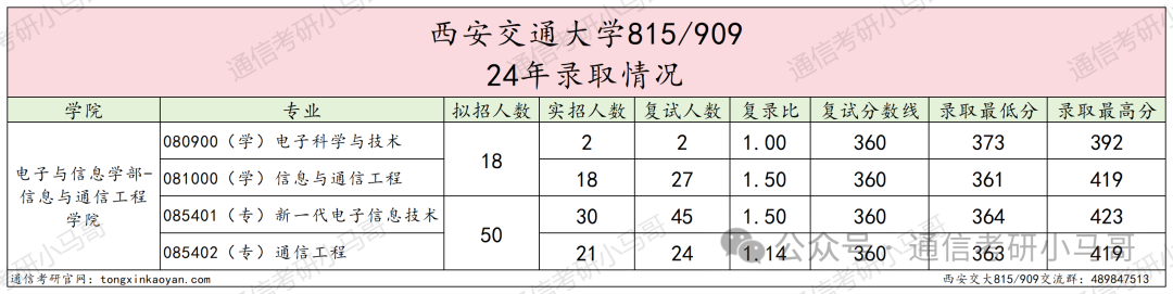 图片[5]-地狱难度！C9之一，录取平均分380+！西安交通大学815/909-梦马考研