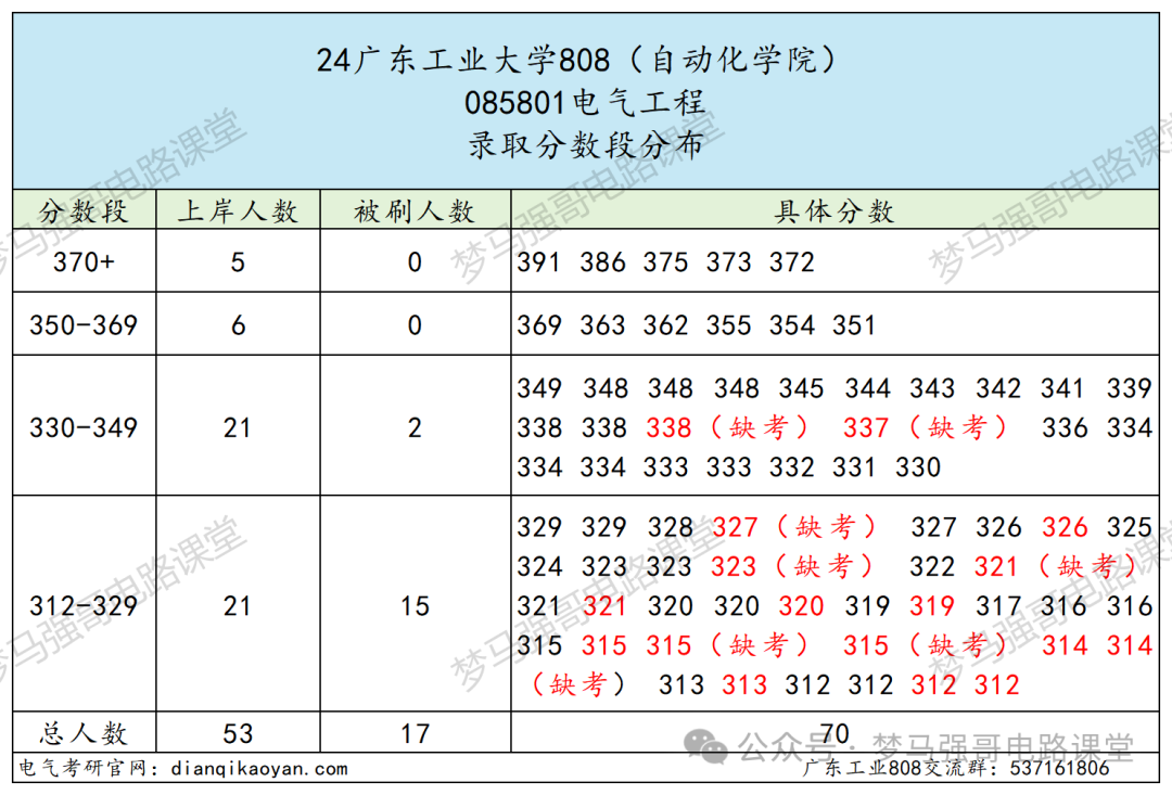 图片[9]-热门双非竟大量缺考？广东工业大学808-电气考研