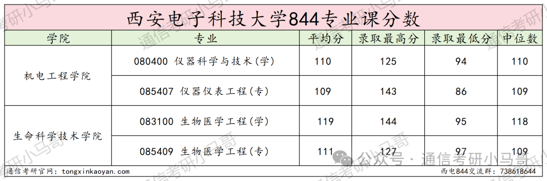 图片[17]-捡漏！两电之一！Top级211！西安电子科技大学844-梦马考研