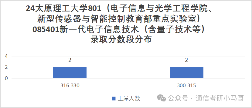 图片[9]-A区211，三个专业全部爆冷！过线就要！太原理工大学801-梦马考研