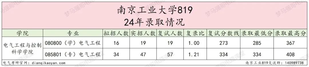 图片[6]-爆了！第二年招生，扩招3倍，分数线上涨40分！南京工业大学819-电气考研