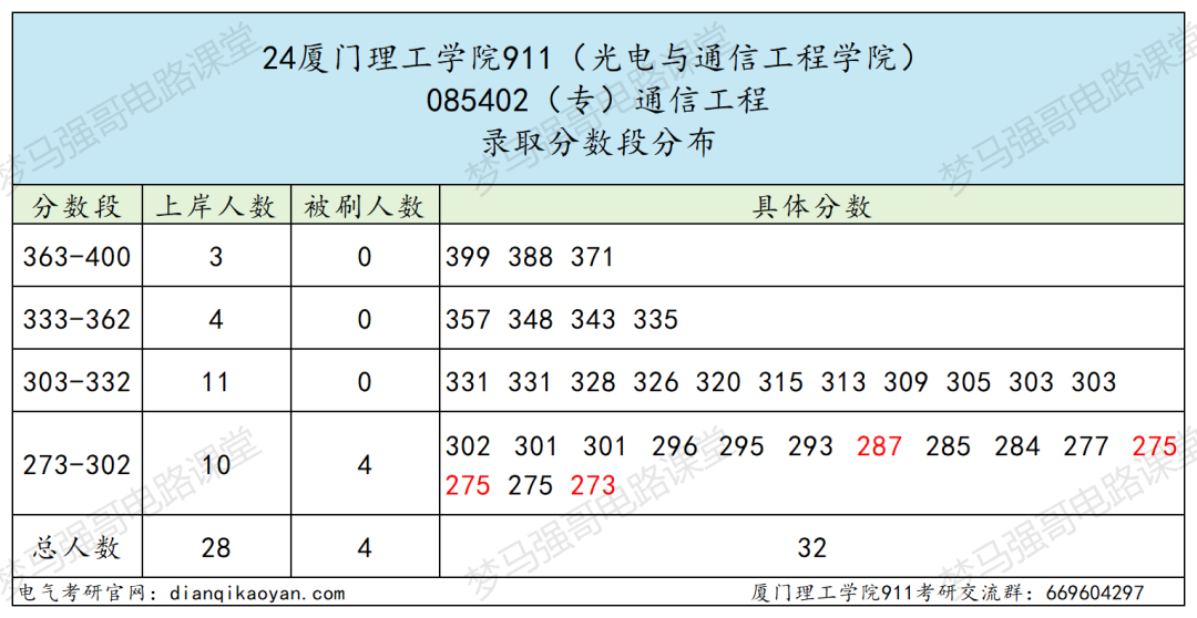 图片[6]-第二年招生，仅招专硕，超好考！厦门理工学院911-电气考研