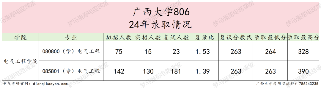 图片[5]-“调剂小清华”，到底黑不黑？广西大学806-电气考研