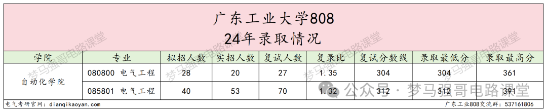 图片[6]-热门双非竟大量缺考？广东工业大学808-电气考研