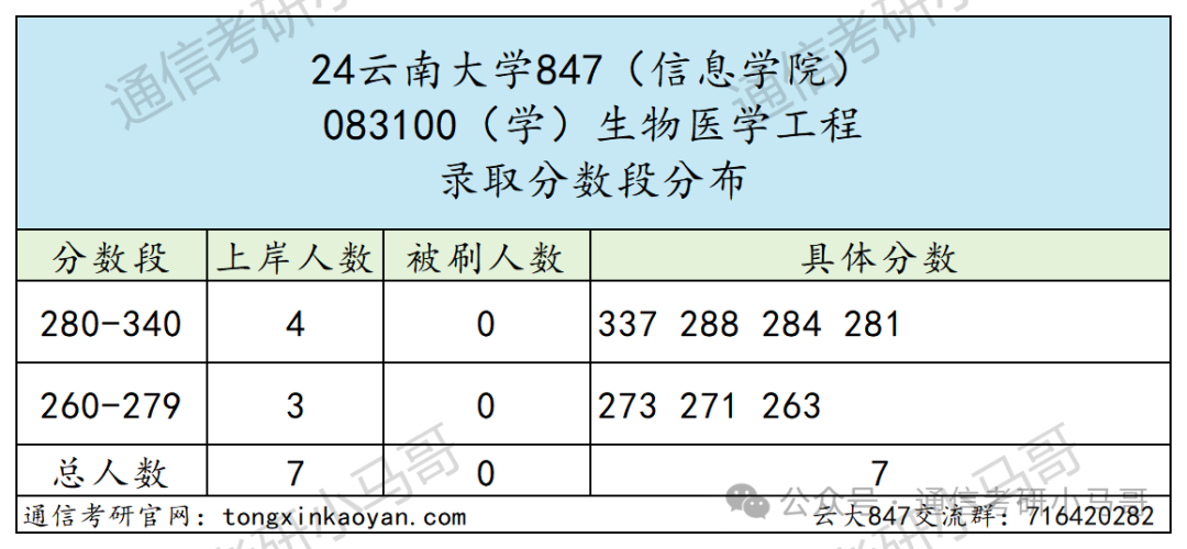图片[11]-一个211，学硕第一才301分，专业课均分仅80分。考神仙呢？云南大学847-梦马考研