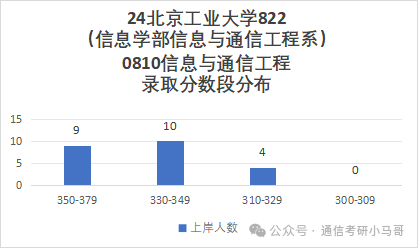 图片[10]-爆炸，热门！北京“小清华”，却被很多人当做保底！北京工业大学822-梦马考研