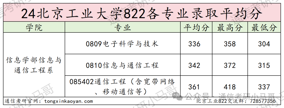 图片[13]-爆炸，热门！北京“小清华”，却被很多人当做保底！北京工业大学822-梦马考研
