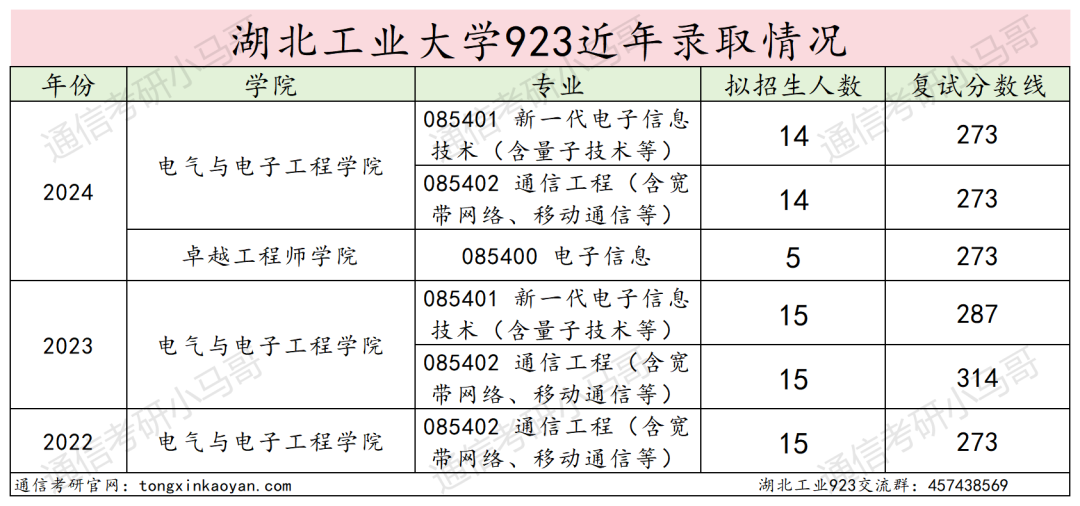 图片[13]-逆天院校！复录比高达1.86！第三被刷！湖北工业大学923-梦马考研