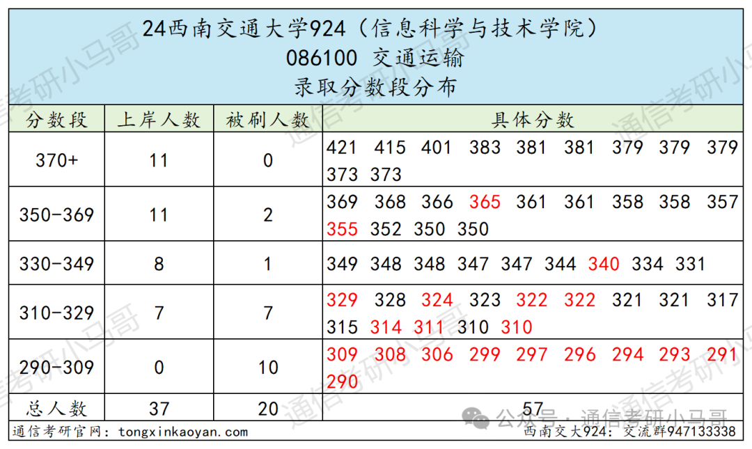 图片[23]-成都最热211！炸中炸！成电之下，无与匹敌。西南交通大学924-梦马考研
