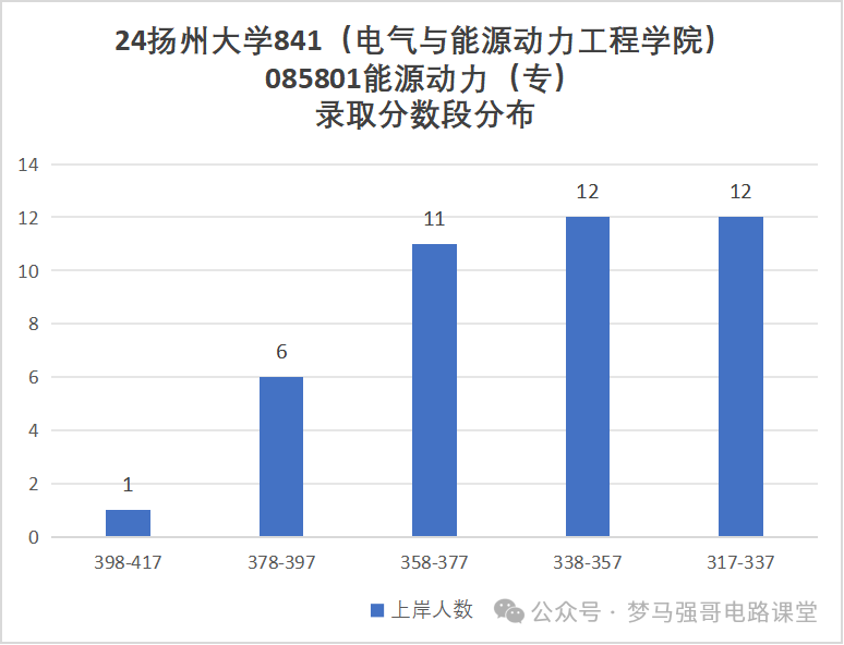 图片[10]-三年扩招2倍，专业课简单，均分130+！扬州大学841-电气考研