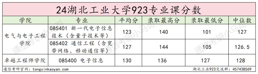 图片[14]-逆天院校！复录比高达1.86！第三被刷！湖北工业大学923-梦马考研