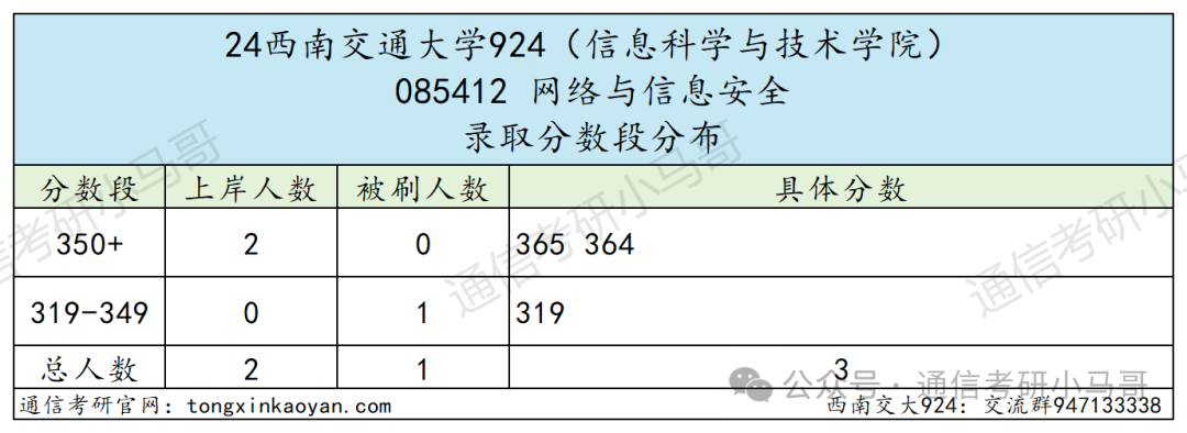 图片[22]-成都最热211！炸中炸！成电之下，无与匹敌。西南交通大学924-梦马考研