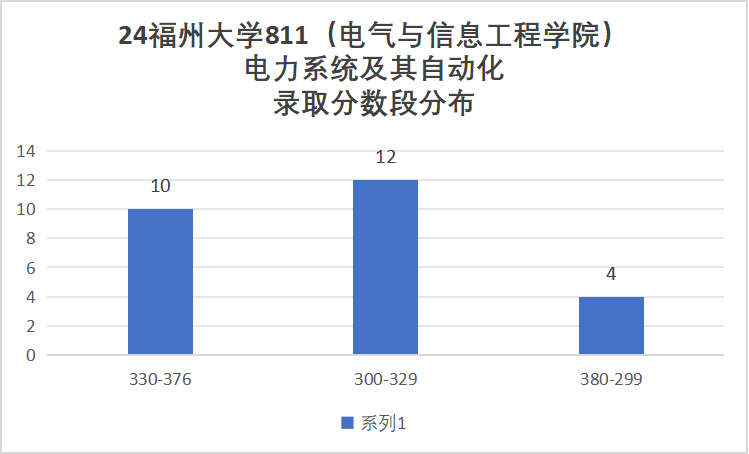 图片[13]-热门211，招生人数近200人，只刷低分，太公平！福州大学811-电气考研