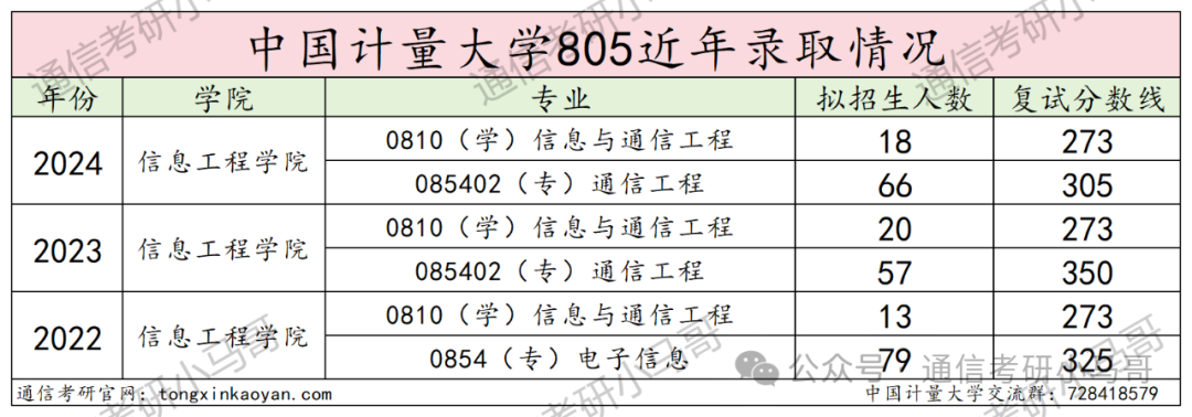 图片[12]-爆炸！天天被问这所院校…中国计量大学805-梦马考研