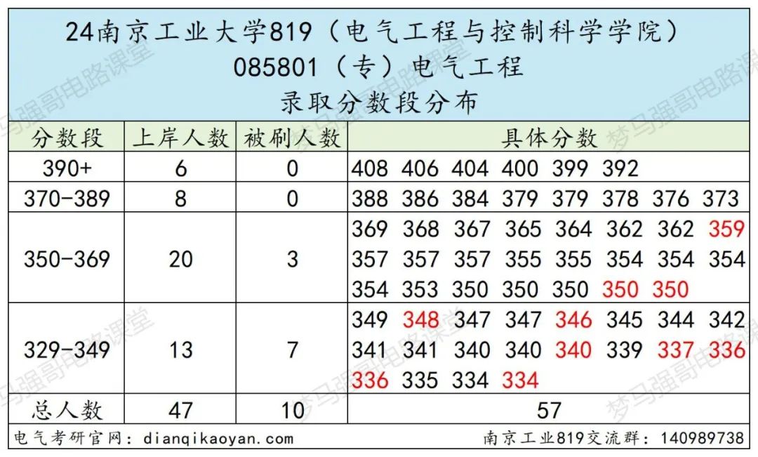 图片[9]-爆了！第二年招生，扩招3倍，分数线上涨40分！南京工业大学819-电气考研
