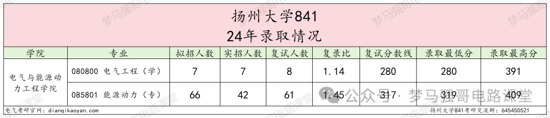 图片[6]-三年扩招2倍，专业课简单，均分130+！扬州大学841-电气考研
