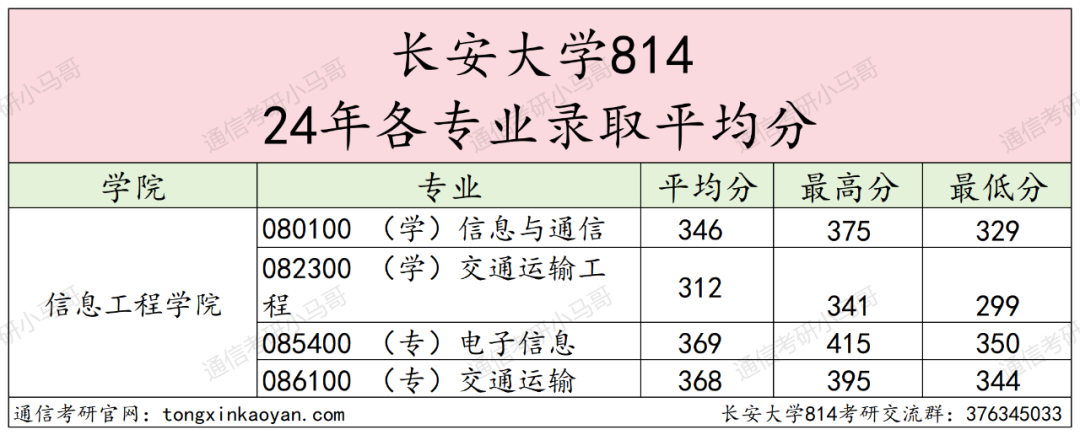 图片[14]-炸，炸了！今年被问最多院校之一…长安大学814-梦马考研