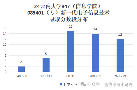 图片[14]-一个211，学硕第一才301分，专业课均分仅80分。考神仙呢？云南大学847-梦马考研