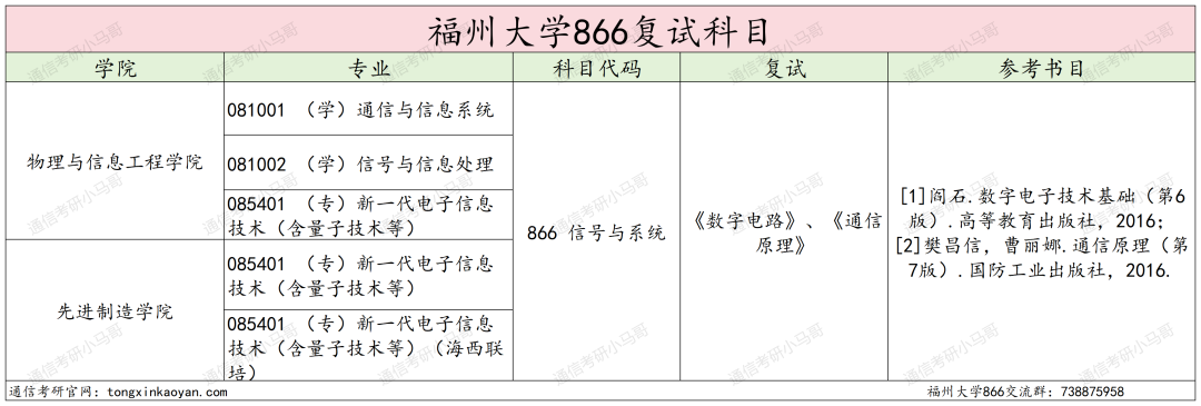 图片[4]-慎选！这所211，每年都很卷！福州大学866-梦马考研