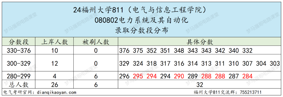 图片[12]-热门211，招生人数近200人，只刷低分，太公平！福州大学811-电气考研