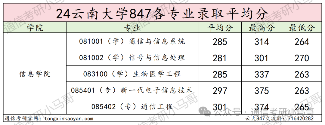 图片[17]-一个211，学硕第一才301分，专业课均分仅80分。考神仙呢？云南大学847-梦马考研