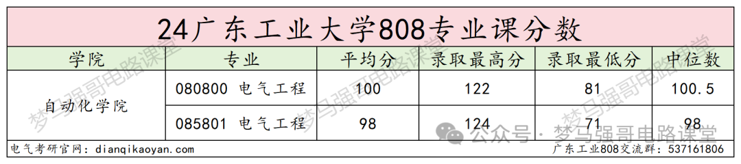 图片[13]-热门双非竟大量缺考？广东工业大学808-电气考研