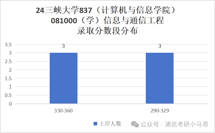图片[8]-爆了爆了！学硕大爆冷，专硕复录比高达1.7！三峡大学837-梦马考研