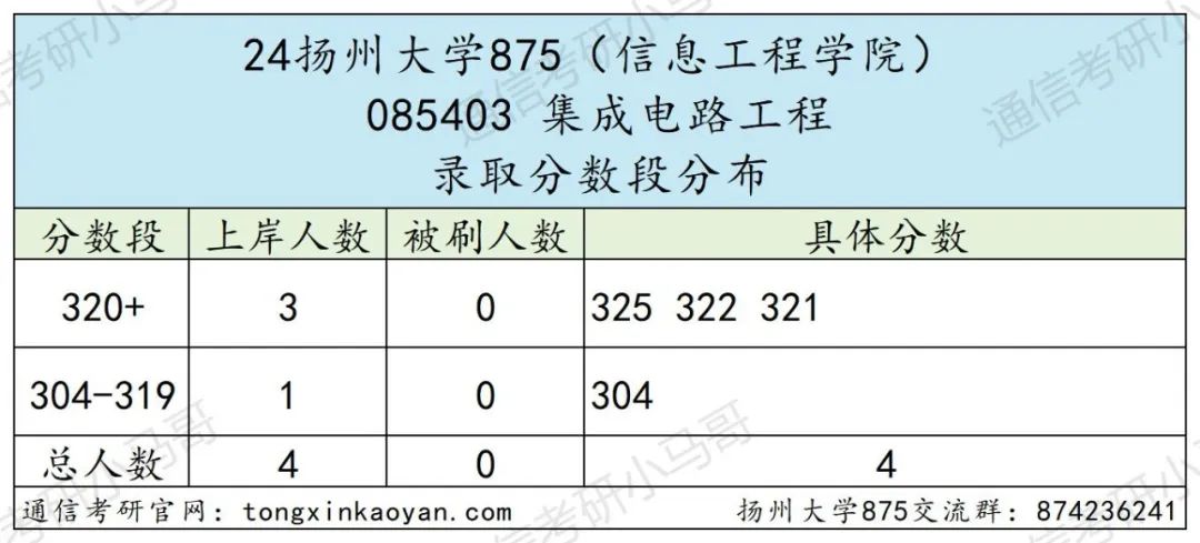 图片[11]-竟仅招专硕！复试线不过300分，明年会炸吗？扬州大学875-梦马考研