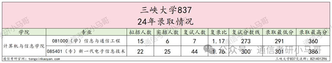 图片[6]-爆了爆了！学硕大爆冷，专硕复录比高达1.7！三峡大学837-梦马考研