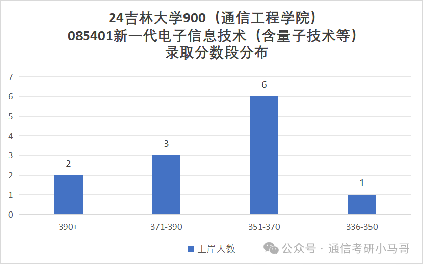 图片[9]-卷炸！东北顶尖985！专硕暴涨56分！吉林大学900-梦马考研