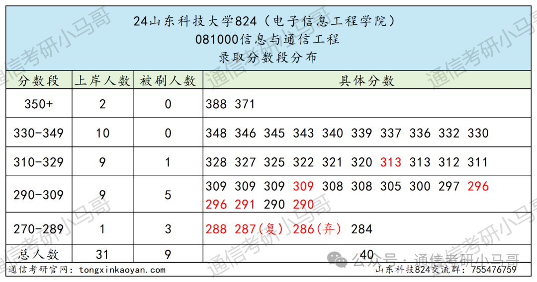 图片[9]-逆天！这所院校今年可能要炸！山东科技大学824-梦马考研