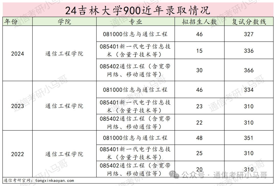 图片[13]-卷炸！东北顶尖985！专硕暴涨56分！吉林大学900-梦马考研