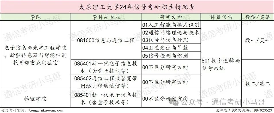图片[2]-A区211，三个专业全部爆冷！过线就要！太原理工大学801-梦马考研
