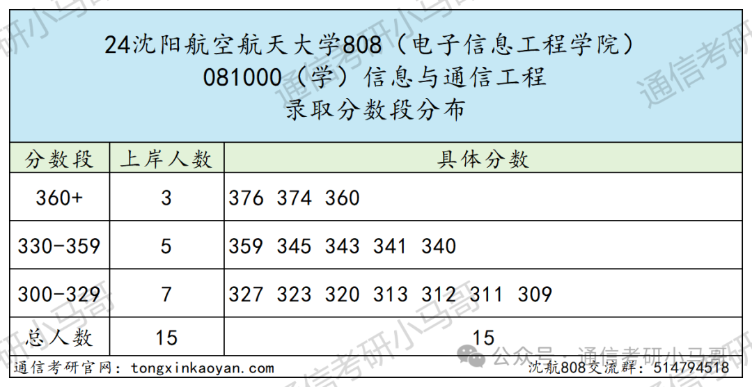 图片[7]-又一所炸了！千军万马过独木桥！沈阳航空航天大学808-梦马考研