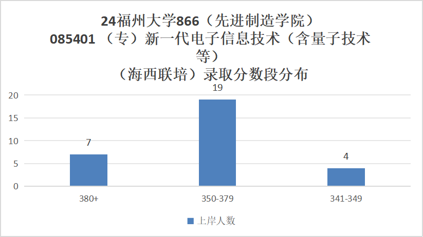 图片[16]-慎选！这所211，每年都很卷！福州大学866-梦马考研