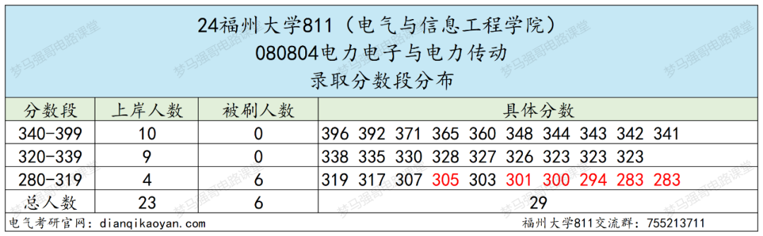 图片[10]-热门211，招生人数近200人，只刷低分，太公平！福州大学811-电气考研