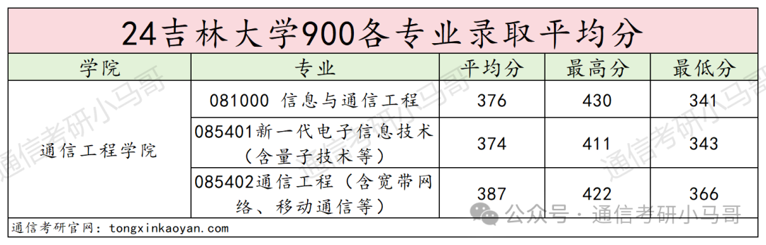 图片[12]-卷炸！东北顶尖985！专硕暴涨56分！吉林大学900-梦马考研