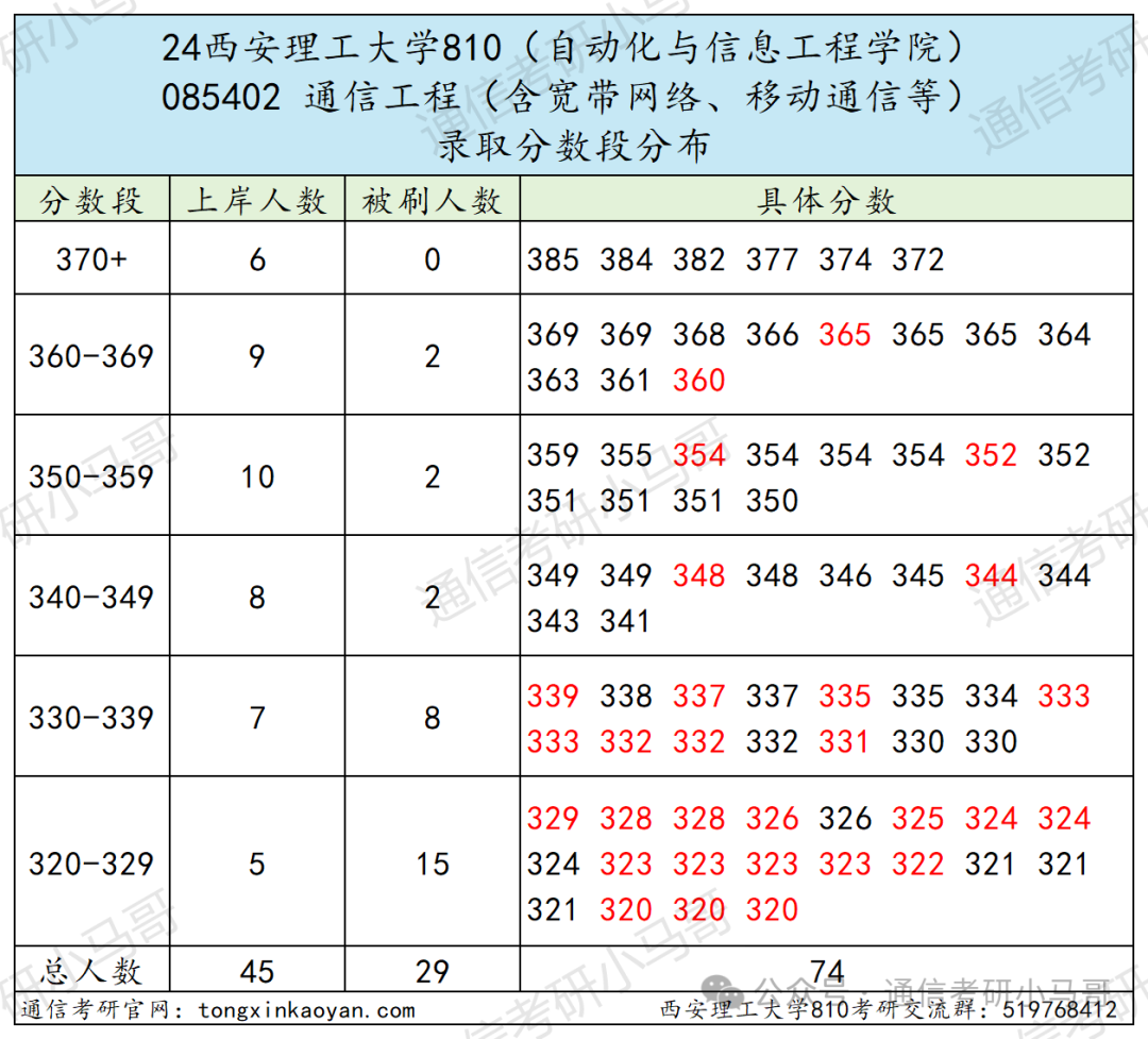 图片[9]-炸炸炸弹！西安这所，估计得炸！西安理工大学810-梦马考研