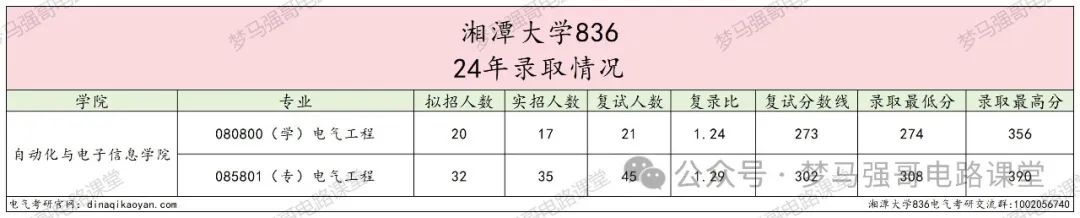 图片[6]-学硕爆降25分，专硕爆降44分，保护一志愿！湘潭大学836-电气考研