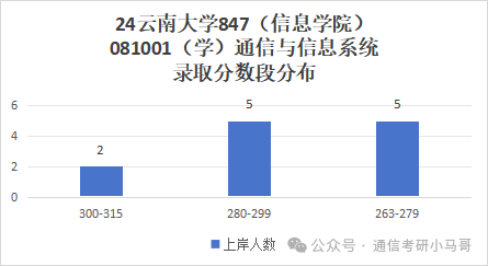 图片[8]-一个211，学硕第一才301分，专业课均分仅80分。考神仙呢？云南大学847-梦马考研
