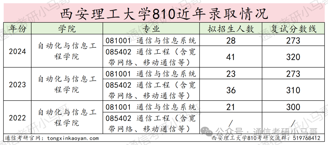 图片[12]-炸炸炸弹！西安这所，估计得炸！西安理工大学810-梦马考研