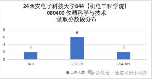 图片[8]-捡漏！两电之一！Top级211！西安电子科技大学844-梦马考研
