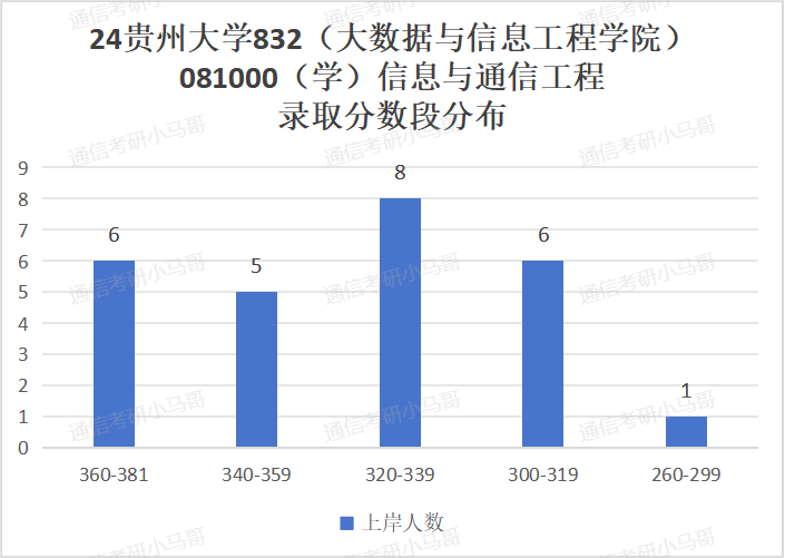 图片[8]-这么好考的211？！今年不得炸？贵州大学832-梦马考研