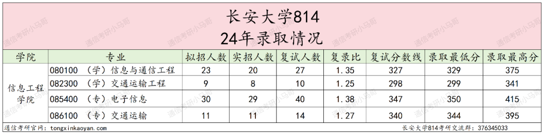 图片[5]-炸，炸了！今年被问最多院校之一…长安大学814-梦马考研