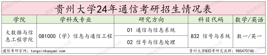 图片[2]-这么好考的211？！今年不得炸？贵州大学832-梦马考研