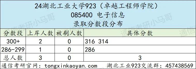图片[10]-逆天院校！复录比高达1.86！第三被刷！湖北工业大学923-梦马考研