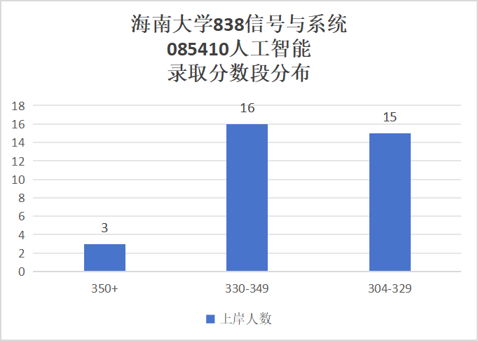 图片[7]-报过的都真香！今年这211不得炸？海南大学838-梦马考研