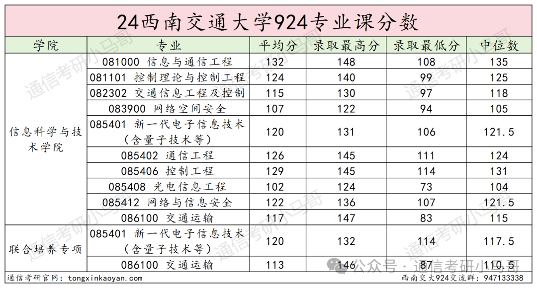 图片[31]-成都最热211！炸中炸！成电之下，无与匹敌。西南交通大学924-梦马考研