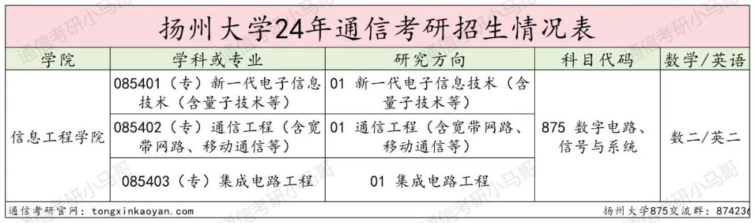 图片[2]-竟仅招专硕！复试线不过300分，明年会炸吗？扬州大学875-梦马考研